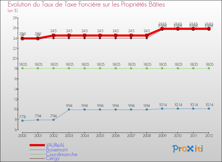 Evolution du taux de la taxe foncière sur le bati pour VAURéAL et les communes proches de 2000 à 2012 Comparaison des taux de taxe foncière sur le bati pour VAURéAL et les communes voisines de 2000 à 2012