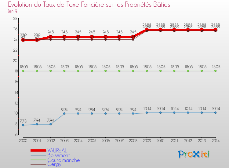 Evolution du taux de la taxe foncière sur le bati pour VAURéAL et les communes proches de 2000 à 2014 Comparaison des taux de taxe foncière sur le bati pour VAURéAL et les communes voisines de 2000 à 2014