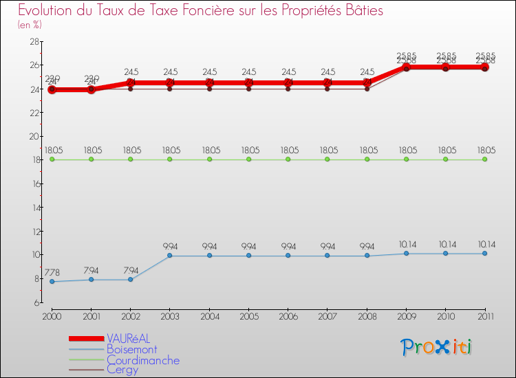 Evolution du taux de la taxe foncière sur le bati pour VAURéAL et les communes proches Comparaison des taux de taxe foncière sur le bati pour VAURéAL et les communes voisines