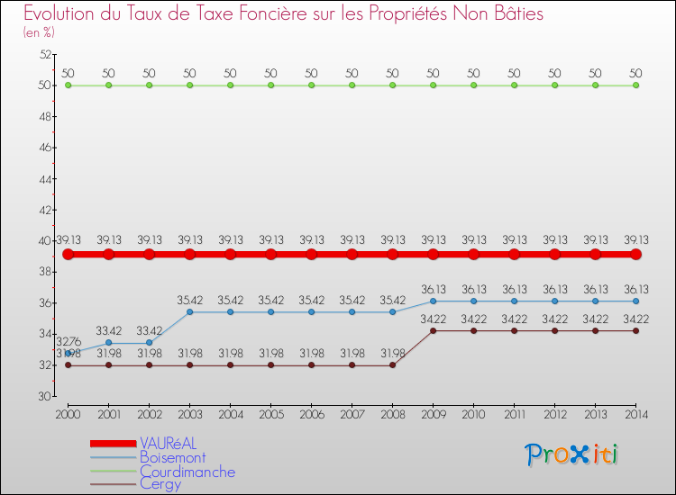 Evolution du taux de la taxe foncière sur les immeubles et terrains non batis pour VAURéAL et les communes proches de 2000 à 2014 Comparaison des taux de la taxe foncière sur les immeubles et terrains non batis pour VAURéAL et les communes voisines de 2000 à 2014