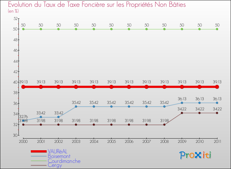 Evolution du taux de la taxe foncière sur les immeubles et terrains non batis pour VAURéAL et les communes proches Comparaison des taux de la taxe foncière sur les immeubles et terrains non batis pour VAURéAL et les communes voisines