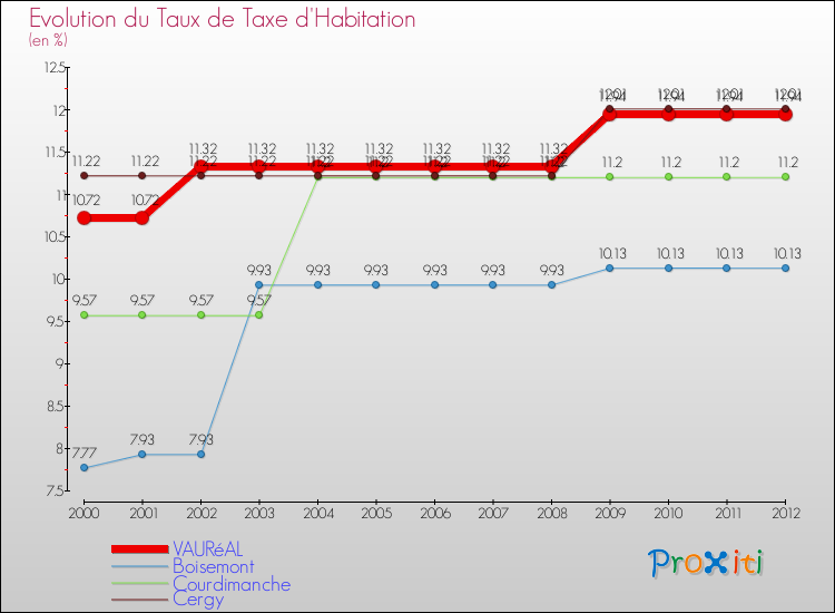 Evolution du taux de la taxe d'habitation pour VAURéAL et les communes proches Comparaison des taux de la taxe d'habitation pour VAURéAL et les communes voisines