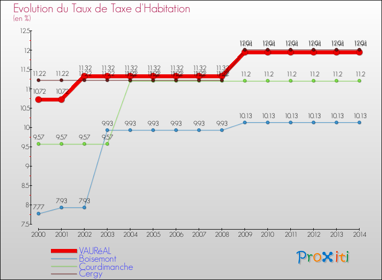 Evolution du taux de la taxe d'habitation pour VAURéAL et les communes proches de 2000 à 2014 Comparaison des taux de la taxe d'habitation pour VAURéAL et les communes voisines de 2000 à 2014