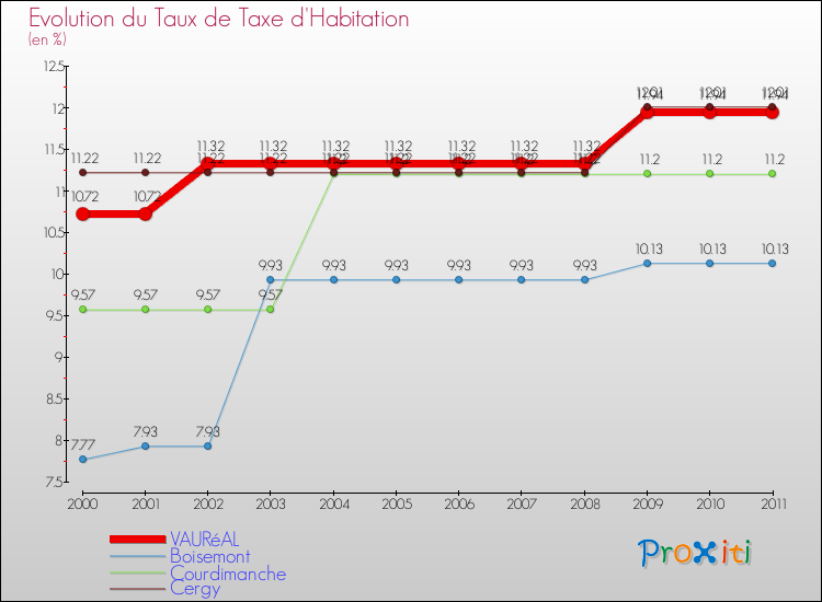 Evolution du taux de la taxe d'habitation pour VAURéAL et les communes proches Comparaison des taux de la taxe d'habitation pour VAURéAL et les communes voisines