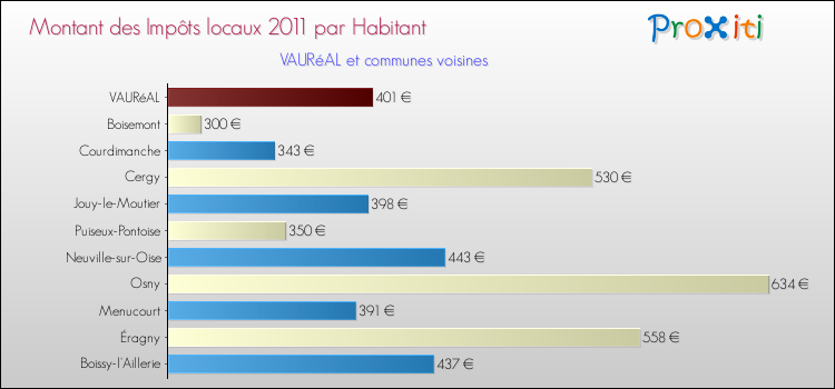 Montant des impôts locaux par Habitant pour VAURéAL et les communes proches Comparaison des impôts locaux par habitant pour VAURéAL et les communes voisines
