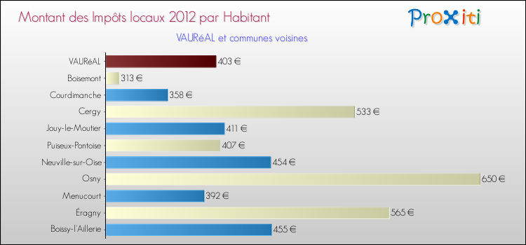 Montant des impôts locaux par Habitant pour VAURéAL et les communes proches Comparaison des impôts locaux par habitant pour VAURéAL et les communes voisines