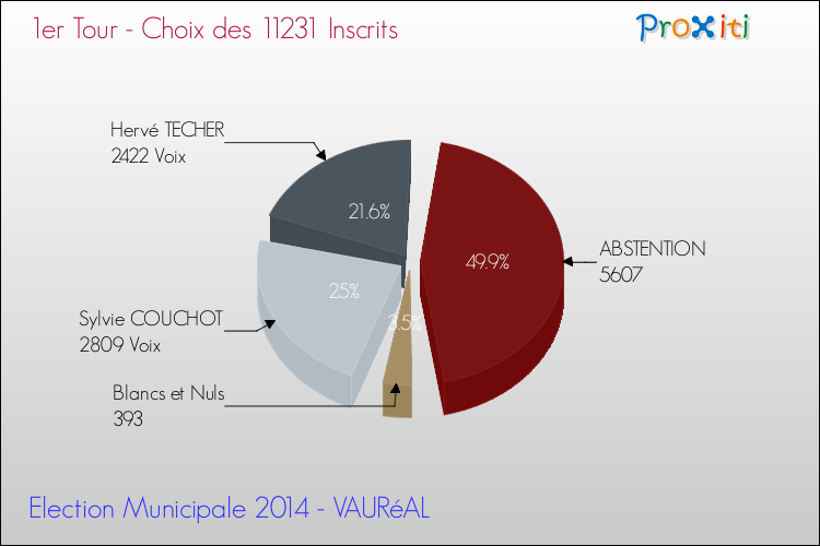 Résultats par rapport aux inscrits au 1er Tour des Elections Municipales 2014 de la commune de VAURéAL Elections Municipales 2014 - Résultats par rapport aux inscrits au 1er Tour pour la commune de VAURéAL