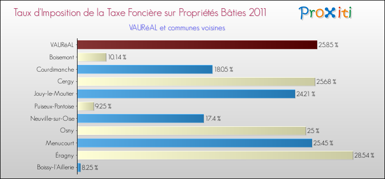 Taux d'imposition de la taxe foncière sur le bati 2011 pour VAURéAL et les communes proches Comparaison des taux d'imposition de la taxe foncière sur le bati 2011 pour VAURéAL et les communes voisines