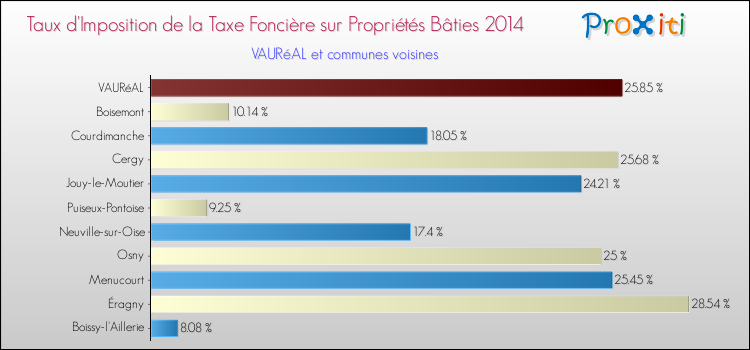 Taux d'imposition de la taxe foncière sur le bati 2014 pour VAURéAL et les communes proches Comparaison des taux d'imposition de la taxe foncière sur le bati 2014 pour VAURéAL et les communes voisines