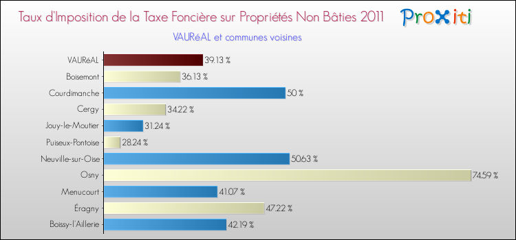 Taux d'imposition de la taxe foncière sur les immeubles et terrains non batis 2011 pour VAURéAL et les communes proches Comparaison des taux d'imposition de la taxe foncière sur les immeubles et terrains non batis 2011 pour VAURéAL et les communes voisines
