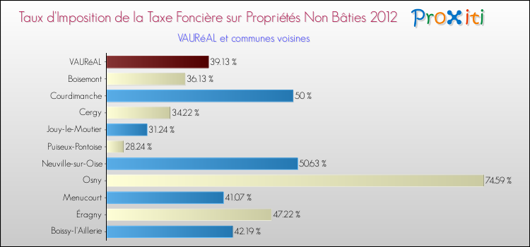 Taux d'imposition de la taxe foncière sur les immeubles et terrains non batis 2012 pour VAURéAL et les communes proches Comparaison des taux d'imposition de la taxe foncière sur les immeubles et terrains non batis 2012 pour VAURéAL et les communes voisines