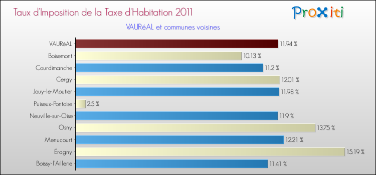 Taux d'imposition de la taxe d'habitation 2011 pour VAURéAL et les communes proches Comparaison des taux d'imposition de la taxe d'habitation 2011 pour VAURéAL et les communes voisines
