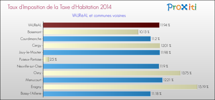 Taux d'imposition de la taxe d'habitation 2014 pour VAURéAL et les communes proches Comparaison des taux d'imposition de la taxe d'habitation 2014 pour VAURéAL et les communes voisines