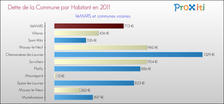 Dette par habitant de la commune en 2011 pour VéMARS et les communes proches Comparaison de la dette par habitant de la commune en 2011 pour VéMARS et les communes voisines