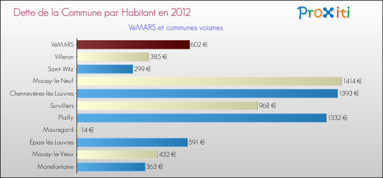 Dette par habitant de la commune en 2012 pour VéMARS et les communes proches Comparaison de la dette par habitant de la commune en 2012 pour VéMARS et les communes voisines