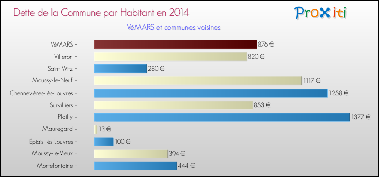 Dette par habitant de la commune en 2014 pour VéMARS et les communes proches Comparaison de la dette par habitant de la commune en 2014 pour VéMARS et les communes voisines