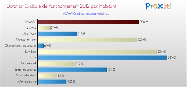 Montant des dotations globales de fonctionnement DGF par Habitant pour VéMARS et les communes proches Comparaison des des dotations globales de fonctionnement DGF par habitant pour VéMARS et les communes voisines