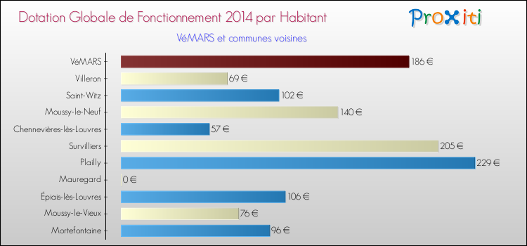 Montant des dotations globales de fonctionnement DGF par Habitant pour VéMARS et les communes proches en 2014. Comparaison des des dotations globales de fonctionnement DGF par habitant pour VéMARS et les communes voisines en 2014.