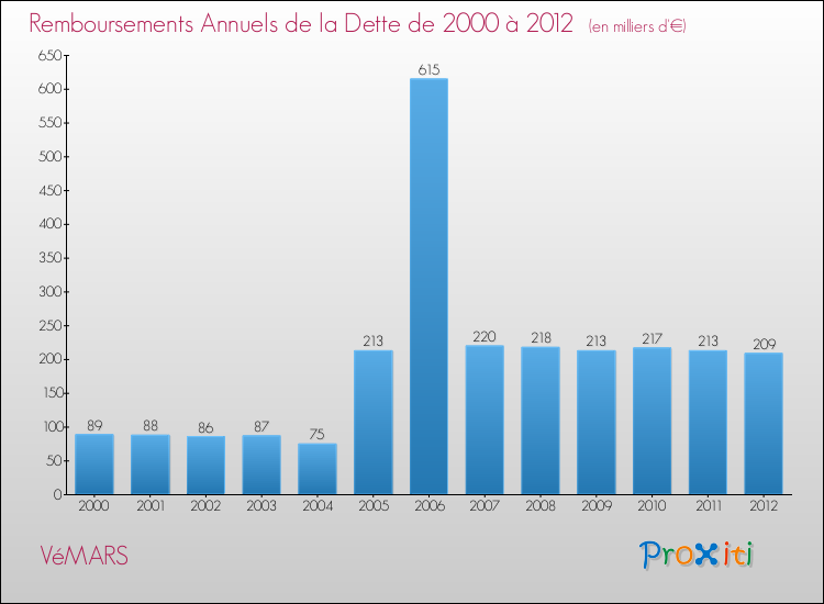 Evolution de l'annuité de la dette pour la commune de VéMARS de 2000 à 2012 Annuités de la dette pour VéMARS de 2000 à 2012