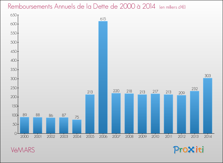 Evolution de l'annuité de la dette pour la commune de VéMARS de 2000 à 2014 Annuités de la dette pour VéMARS de 2000 à 2014