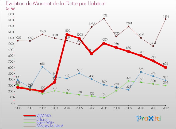 Evolution de la dette par habitant pour la commune de VéMARS et les communes proches de 2000 à 2012 Comparaison de la dette par habitant pour VéMARS et les communes voisines de 2000 à 2012