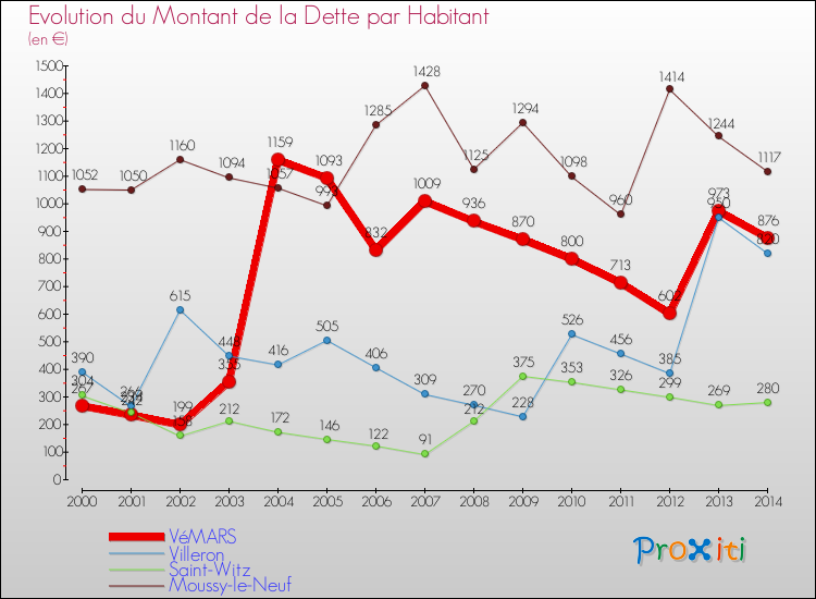 Evolution de la dette par habitant pour la commune de VéMARS et les communes proches de 2000 à 2014 Comparaison de la dette par habitant pour VéMARS et les communes voisines de 2000 à 2014