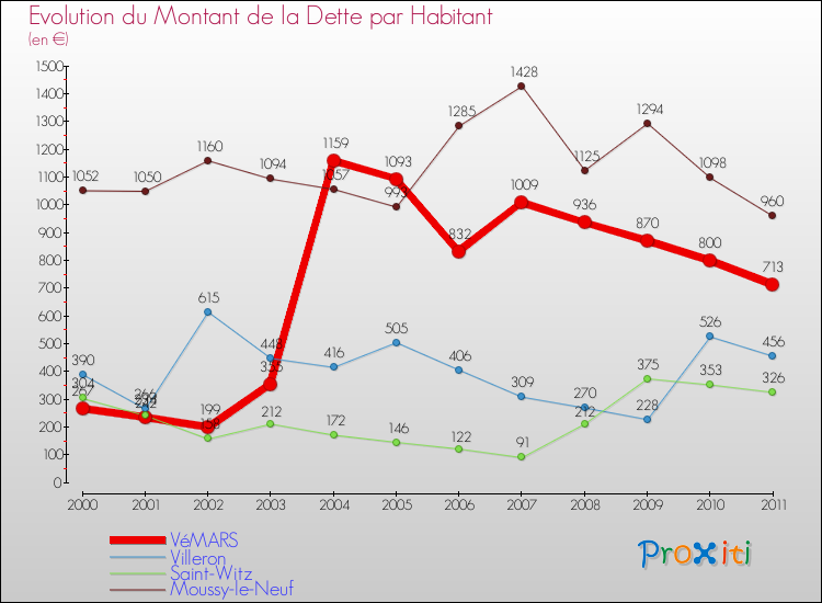 Evolution de la dette par habitant pour la commune de VéMARS et les communes proches Comparaison de la dette par habitant pour VéMARS et les communes voisines