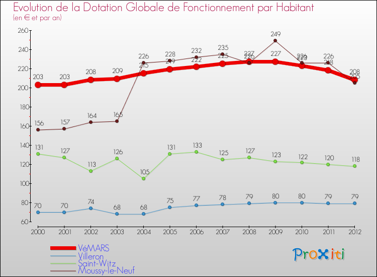 Evolution et montant de la dotation globale de fonctionnement par Habitant pour VéMARS et les communes proches Comparaison des dotations globales de fonctionnement par habitant pour VéMARS et les communes voisines