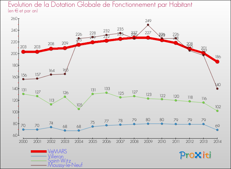 Evolution et montant de la dotation globale de fonctionnement par Habitant pour VéMARS et les communes proches de 2000 à 2014. Comparaison des dotations globales de fonctionnement par habitant pour VéMARS et les communes voisines de 2000 à 2014.