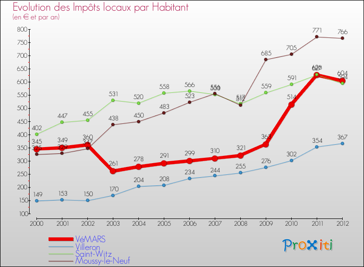 Evolution et montant des impôts locaux par Habitant pour VéMARS et les communes proches Comparaison des impôts locaux par habitant pour VéMARS et les communes voisines