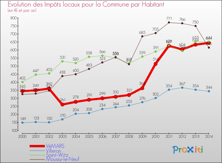 Evolution et montant des impôts locaux par Habitant pour VéMARS et les communes proches de 2000 à 2014 Comparaison des impôts locaux par habitant pour VéMARS et les communes voisines de 2000 à 2014