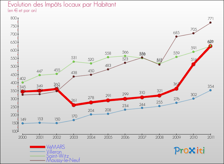 Evolution et montant des impôts locaux par Habitant pour VéMARS et les communes proches Comparaison des impôts locaux par habitant pour VéMARS et les communes voisines