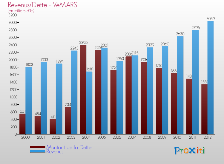 Evolution comparée de la dette et des revenus pour la commune de VéMARS de 2000 à 2012 Comparaison de la dette et des revenus pour VéMARS de 2000 à 2012
