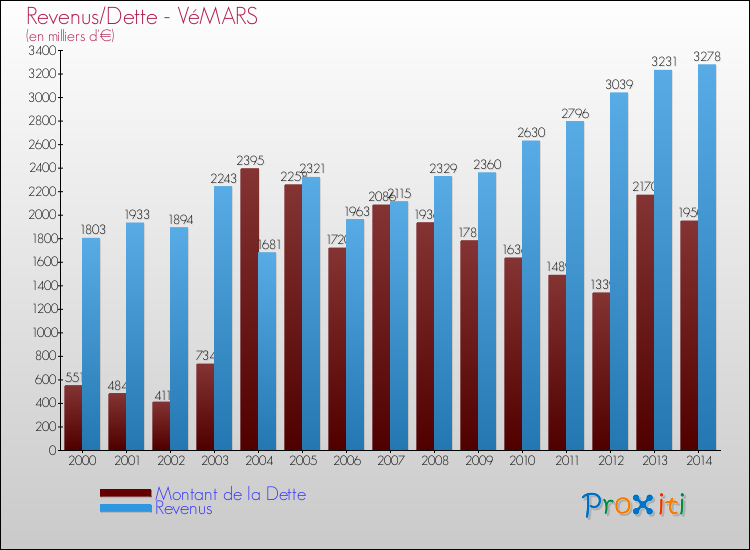 Evolution comparée de la dette et des revenus pour la commune de VéMARS de 2000 à 2014 Comparaison de la dette et des revenus pour VéMARS de 2000 à 2014