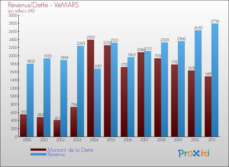 Evolution comparée de la dette et des revenus pour la commune de VéMARS de 2000 à 2011 Comparaison de la dette et des revenus pour VéMARS de 2000 à 2011
