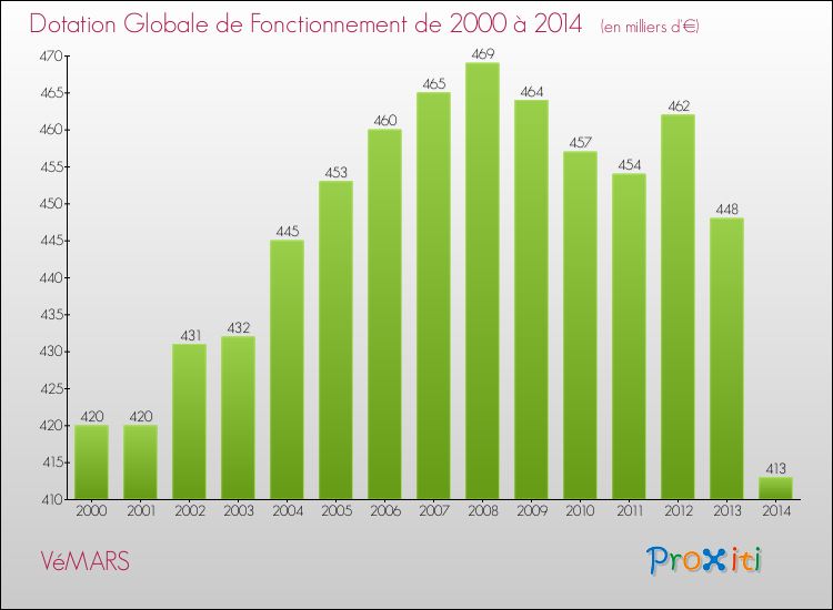 Evolution du montant de la Dotation Globale de Fonctionnement pour la commune de VéMARS de 2000 à 2014 Evolution du montant de la Dotation Globale de Fonctionnement pour VéMARS de 2000 à 2014