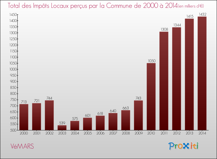 Evolution des Impôts Locaux pour la commune de VéMARS de 2000 à 2014 Evolution des Impôts Locaux pour VéMARS de 2000 à 2014