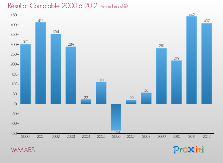 Evolution du résultat comptable pour la commune de VéMARS de 2000 à 2012 Evolution du résultat comptable pour VéMARS de 2000 à 2012