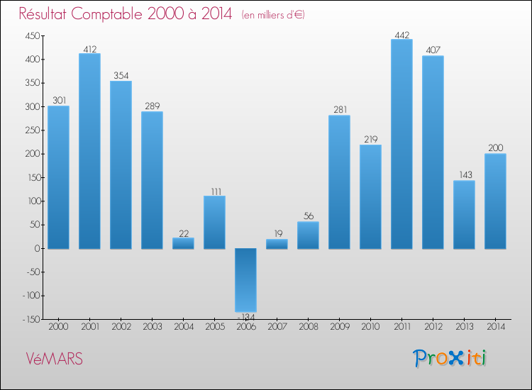 Evolution du résultat comptable pour la commune de VéMARS de 2000 à 2014 Evolution du résultat comptable pour VéMARS de 2000 à 2014