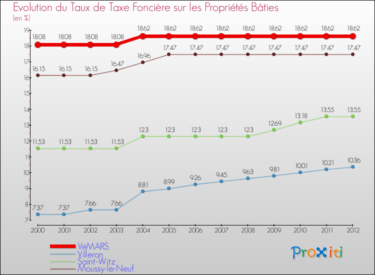 Evolution du taux de la taxe foncière sur le bati pour VéMARS et les communes proches de 2000 à 2012 Comparaison des taux de taxe foncière sur le bati pour VéMARS et les communes voisines de 2000 à 2012
