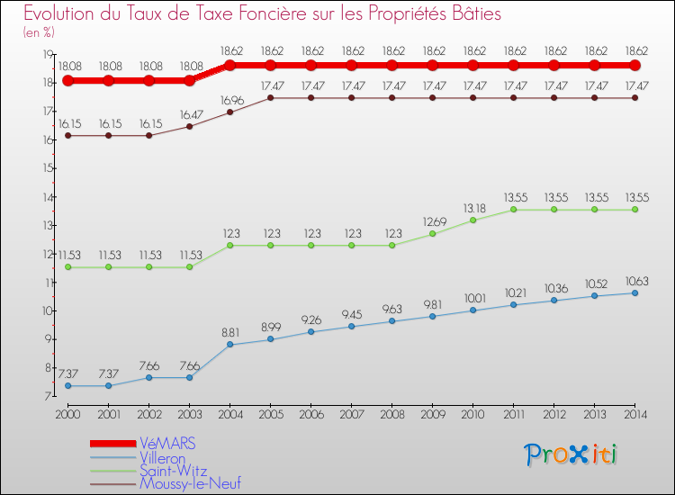 Evolution du taux de la taxe foncière sur le bati pour VéMARS et les communes proches de 2000 à 2014 Comparaison des taux de taxe foncière sur le bati pour VéMARS et les communes voisines de 2000 à 2014
