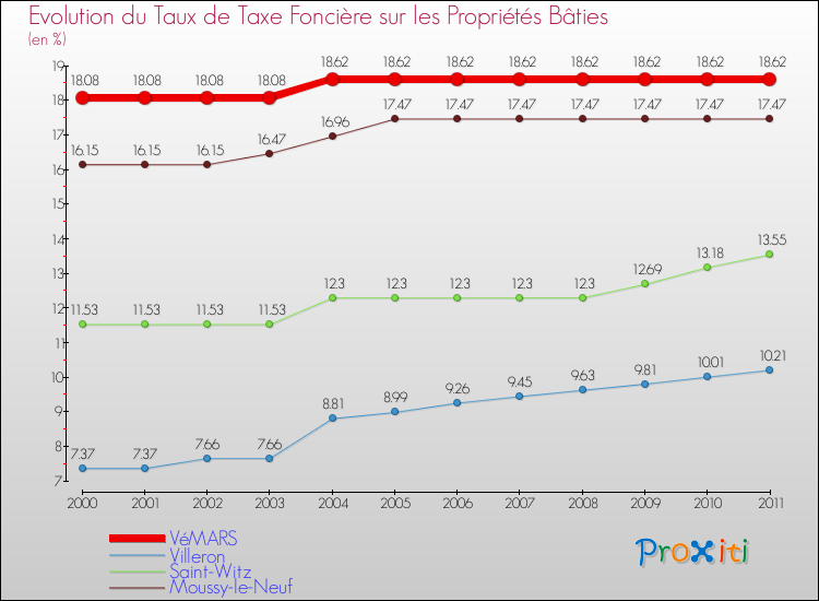 Evolution du taux de la taxe foncière sur le bati pour VéMARS et les communes proches Comparaison des taux de taxe foncière sur le bati pour VéMARS et les communes voisines