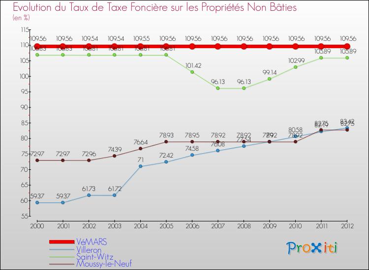 Evolution du taux de la taxe foncière sur les immeubles et terrains non batis pour VéMARS et les communes proches de 2000 à 2012 Comparaison des taux de la taxe foncière sur les immeubles et terrains non batis pour VéMARS et les communes voisines de 2000 à 2012