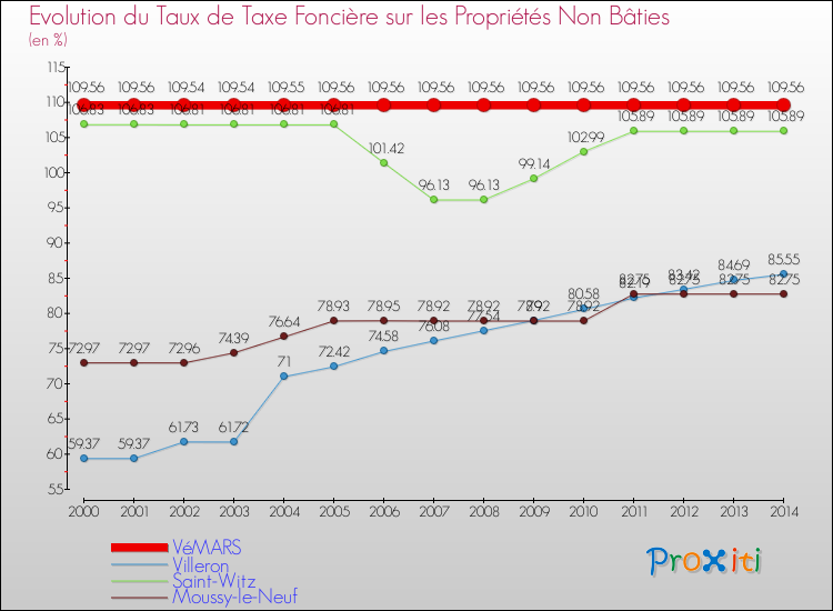 Evolution du taux de la taxe foncière sur les immeubles et terrains non batis pour VéMARS et les communes proches de 2000 à 2014 Comparaison des taux de la taxe foncière sur les immeubles et terrains non batis pour VéMARS et les communes voisines de 2000 à 2014