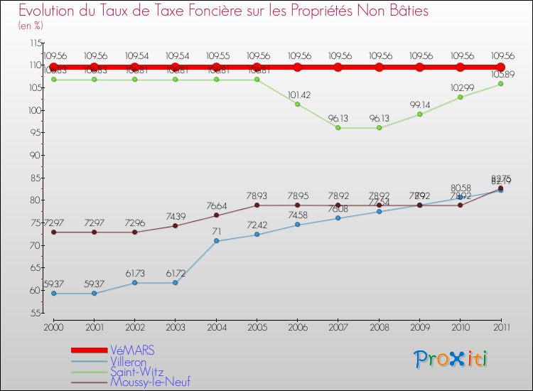 Evolution du taux de la taxe foncière sur les immeubles et terrains non batis pour VéMARS et les communes proches Comparaison des taux de la taxe foncière sur les immeubles et terrains non batis pour VéMARS et les communes voisines