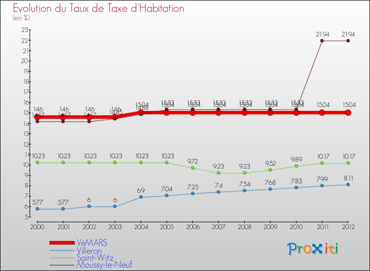 Evolution du taux de la taxe d'habitation pour VéMARS et les communes proches Comparaison des taux de la taxe d'habitation pour VéMARS et les communes voisines