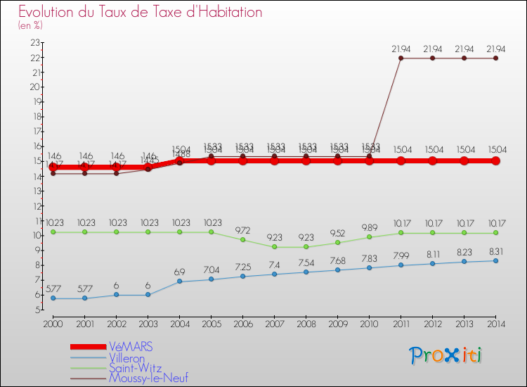 Evolution du taux de la taxe d'habitation pour VéMARS et les communes proches de 2000 à 2014 Comparaison des taux de la taxe d'habitation pour VéMARS et les communes voisines de 2000 à 2014