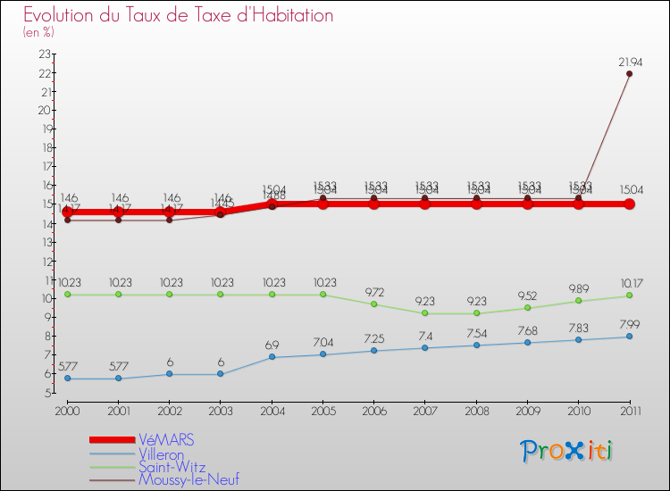 Evolution du taux de la taxe d'habitation pour VéMARS et les communes proches Comparaison des taux de la taxe d'habitation pour VéMARS et les communes voisines