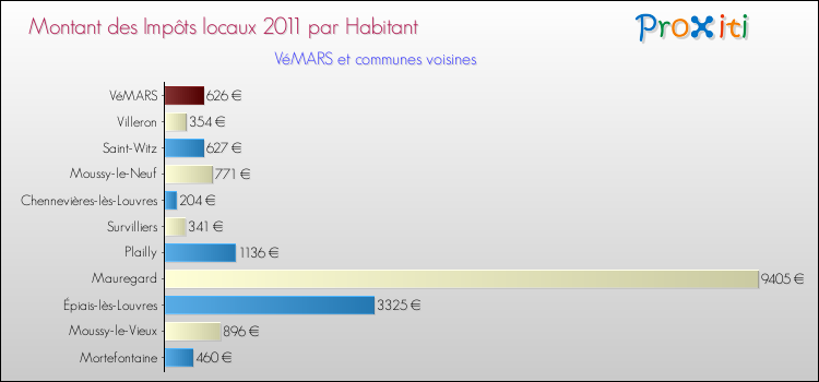 Montant des impôts locaux par Habitant pour VéMARS et les communes proches Comparaison des impôts locaux par habitant pour VéMARS et les communes voisines
