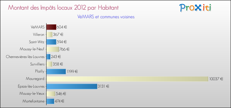 Montant des impôts locaux par Habitant pour VéMARS et les communes proches Comparaison des impôts locaux par habitant pour VéMARS et les communes voisines